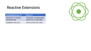 Reactive Extensions
CompletableFuture<T>
represents an already
scheduled task
completes only once
Mono<T>
represents a building plan
(caller has to subscribe)
emits at most one value
 