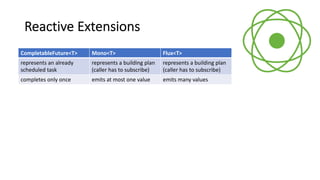 Reactive Extensions
CompletableFuture<T>
represents an already
scheduled task
completes only once
Flux<T>
represents a building plan
(caller has to subscribe)
emits many values
Mono<T>
represents a building plan
(caller has to subscribe)
emits at most one value
 