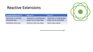 Reactive Extensions
CompletableFuture<T>
represents an already
scheduled task
completes only once
Flux<T>
represents a building plan
(caller has to subscribe)
emits many values
Mono<T>
represents a building plan
(caller has to subscribe)
emits at most one value
 
