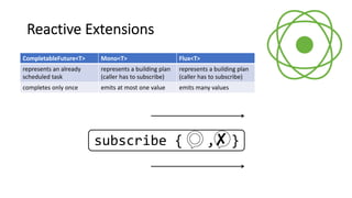 Reactive Extensions
CompletableFuture<T>
represents an already
scheduled task
completes only once
Flux<T>
represents a building plan
(caller has to subscribe)
emits many values
Mono<T>
represents a building plan
(caller has to subscribe)
emits at most one value
subscribe { , }✘
 
