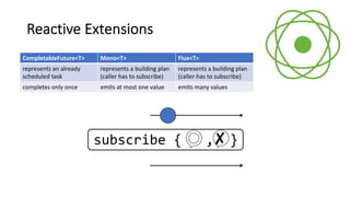 Reactive Extensions
CompletableFuture<T>
represents an already
scheduled task
completes only once
Flux<T>
represents a building plan
(caller has to subscribe)
emits many values
Mono<T>
represents a building plan
(caller has to subscribe)
emits at most one value
subscribe { , }✘
 