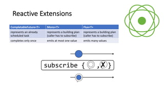 Reactive Extensions
CompletableFuture<T>
represents an already
scheduled task
completes only once
Flux<T>
represents a building plan
(caller has to subscribe)
emits many values
Mono<T>
represents a building plan
(caller has to subscribe)
emits at most one value
subscribe { , }✘
 
