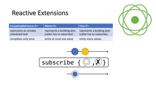 Reactive Extensions
CompletableFuture<T>
represents an already
scheduled task
completes only once
Flux<T>
represents a building plan
(caller has to subscribe)
emits many values
Mono<T>
represents a building plan
(caller has to subscribe)
emits at most one value
subscribe { , }✘
 