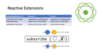 Reactive Extensions
CompletableFuture<T>
represents an already
scheduled task
completes only once
Flux<T>
represents a building plan
(caller has to subscribe)
emits many values
Mono<T>
represents a building plan
(caller has to subscribe)
emits at most one value
subscribe { , }✘
 