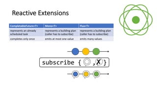 Reactive Extensions
CompletableFuture<T>
represents an already
scheduled task
completes only once
Flux<T>
represents a building plan
(caller has to subscribe)
emits many values
Mono<T>
represents a building plan
(caller has to subscribe)
emits at most one value
subscribe { , }✘
 