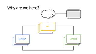 BFF
BFF
Service B
Service B
Service A
Service A
Why are we here?
Service A Service B
BFF
 