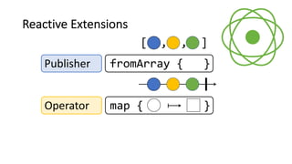 Operator
Publisher
Reactive Extensions
map { }
fromArray { }
[ , , ]
 