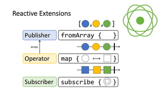 Operator
Subscriber
Publisher
Reactive Extensions
map { }
subscribe { }
fromArray { }
[ , , ]
wraps
 
