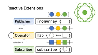Operator
Subscriber
Publisher
Reactive Extensions
map { }
subscribe { }
fromArray { }
[ , , ]
wraps
subscribes to
 