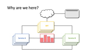 BFF
BFF
Service B
Service B
Service A
Service A
Why are we here?
Service A Service B
BFF
 