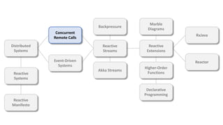Concurrent
Remote Calls
Event-Driven
Systems
Distributed
Systems
Reactive
Systems
Reactive
Manifesto
Reactive
Streams
Reactive
Extensions
Marble
Diagrams
RxJava
Reactor
Akka Streams
Backpressure
Declarative
Programming
Higher-Order
Functions
 