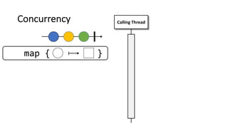Concurrency Calling Thread
map { }
 