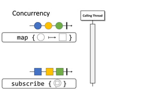 Concurrency
subscribe { }
Calling Thread
map { }
 