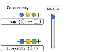 Concurrency
subscribe { }
Calling Thread
map { }
 
