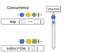 Concurrency
subscribe { }
Calling Thread
map { }
 
