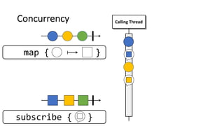 Concurrency
subscribe { }
Calling Thread
map { }
 
