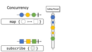 Concurrency
subscribe { }
Calling Thread
map { }
 