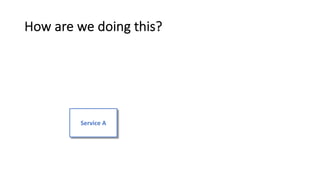 How are we doing this?
Service A
 
