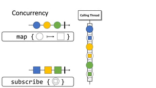 Concurrency
subscribe { }
Calling Thread
map { }
 