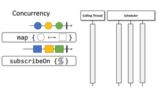 Concurrency Calling Thread Scheduler
subscribeOn { }
map { }
 