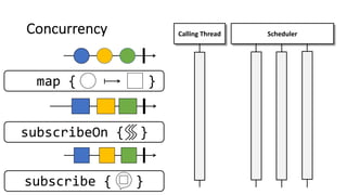 Concurrency
subscribe { }
Calling Thread Scheduler
subscribeOn { }
map { }
 