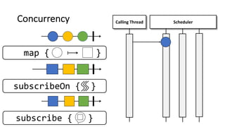 Concurrency
subscribe { }
Calling Thread Scheduler
subscribeOn { }
map { }
 