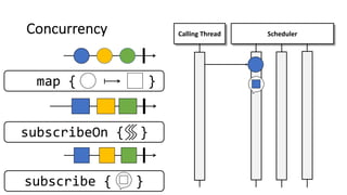 Concurrency
subscribe { }
Calling Thread Scheduler
subscribeOn { }
map { }
 