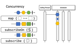 Concurrency
subscribe { }
Calling Thread Scheduler
subscribeOn { }
map { }
 