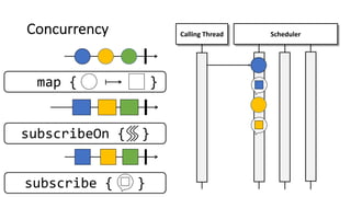 Concurrency
subscribe { }
Calling Thread Scheduler
subscribeOn { }
map { }
 