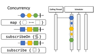 Concurrency
subscribe { }
Calling Thread Scheduler
subscribeOn { }
map { }
 
