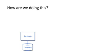 How are we doing this?
Service A
Database
 