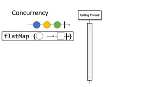 Concurrency Calling Thread
flatMap { }
 