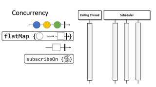 Concurrency Calling Thread Scheduler
flatMap { }
subscribeOn { }
 