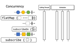 Concurrency
subscribe { }
Calling Thread Scheduler
flatMap { }
subscribeOn { }
 