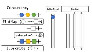 Concurrency
subscribe { }
Calling Thread Scheduler
flatMap { }
subscribeOn { }
 
