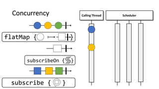 Concurrency
subscribe { }
Calling Thread Scheduler
flatMap { }
subscribeOn { }
 