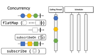 Concurrency
subscribe { }
Calling Thread Scheduler
flatMap { }
subscribeOn { }
 