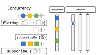 Concurrency
subscribe { }
Calling Thread Scheduler
flatMap { }
subscribeOn { }
 