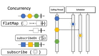 Concurrency
subscribe { }
Calling Thread Scheduler
flatMap { }
subscribeOn { }
 