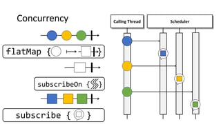 Concurrency
subscribe { }
Calling Thread Scheduler
flatMap { }
subscribeOn { }
 