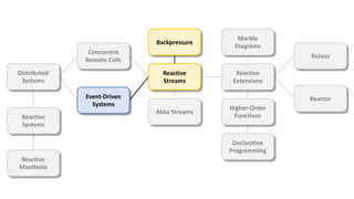 Concurrent
Remote Calls
Event-Driven
Systems
Distributed
Systems
Reactive
Systems
Reactive
Manifesto
Reactive
Streams
Reactive
Extensions
Marble
Diagrams
RxJava
Reactor
Akka Streams
Backpressure
Declarative
Programming
Higher-Order
Functions
 