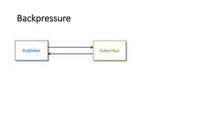 Backpressure
Publisher Subscriber
 