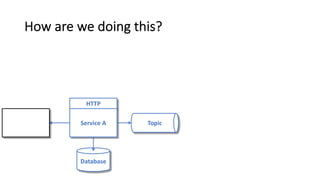 HTTP
How are we doing this?
Service A
Database
Topic
 