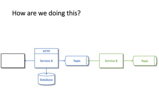 HTTP
How are we doing this?
Service A
Database
Topic Service B Topic
 