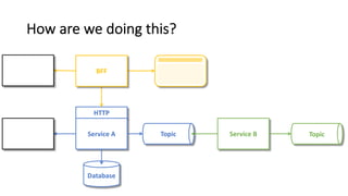 HTTP
How are we doing this?
Service A
Database
Topic Service B Topic
BFF
 