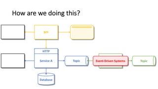 HTTP
How are we doing this?
Service A
Database
Topic Service B Topic
BFF
Event-Driven Systems
 