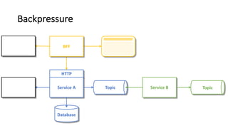 Backpressure
HTTP
Service A
Database
Topic Service B Topic
BFF
 
