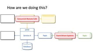 HTTP
How are we doing this?
Service A
Database
Topic Service B Topic
BFF
Event-Driven Systems
Concurrent Remote Calls
 
