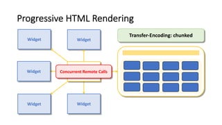 Progressive HTML Rendering
Transfer-Encoding: chunked
BFF
Widget Widget
Widget
Widget Widget
Concurrent Remote Calls
 