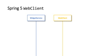 Spring 5 WebClient
WidgetService WebClient
 